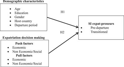 A Comparison Analysis Between Pre-departure and Transitioned Expat-Preneurs